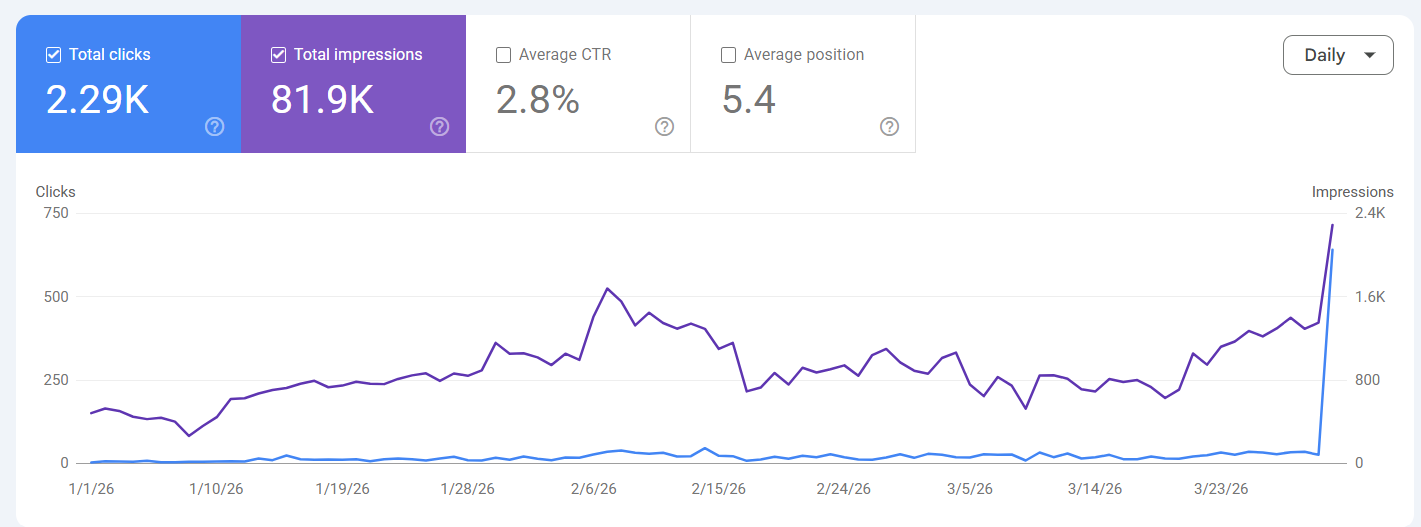 رسم بياني من Search Console يوضّح نمو النقرات والظهور بمرور الوقت كقرار مبني على البيانات