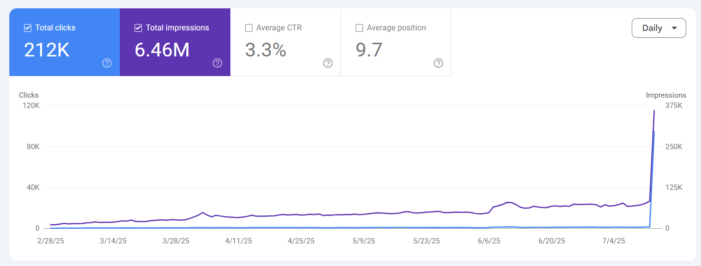 لقطة Search Console تُظهر 6.46 مليون ظهور و212 ألف نقرة عضوية ونسبة نقر 3.3% ومتوسط ترتيب 9.7