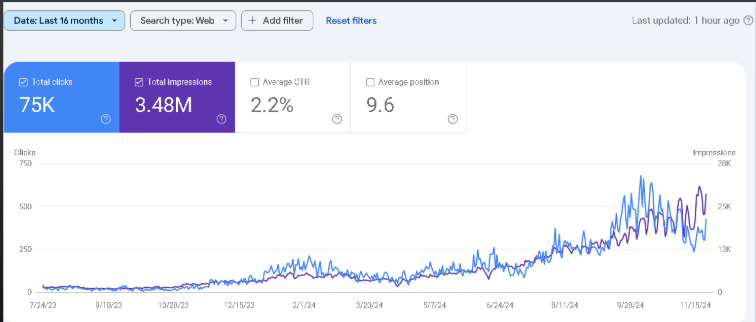 لقطة Search Console لمتجر ثانٍ تُظهر 3.48 مليون ظهور و75 ألف نقرة عضوية ونسبة نقر 2.2% ومتوسط ترتيب 9.6 خلال 16 شهرًا